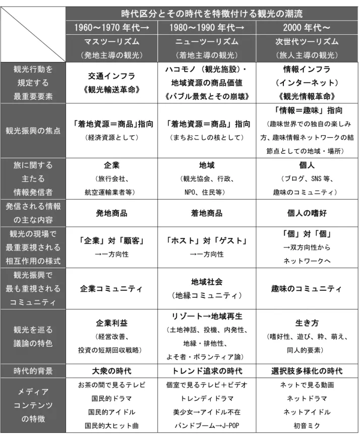 表 1-1  観光行動を規定する要素から見た戦後日本の観光の流れ  時代区分とその時代を特徴付ける観光の潮流  1960～1970 年代→  1980～1990 年代→  2000 年代～  マスツーリズム  （発地主導の観光）  ニューツーリズム  （着地主導の観光）  次世代ツーリズム  （旅人主導の観光）  観光行動を  規定する  最重要要素  交通インフラ  《観光輸送革命》  ハコモノ（観光施設） ・ 地域資源の商品価値 《バブル景気とその崩壊》 情報インフラ  （インターネット） 《観光情報革