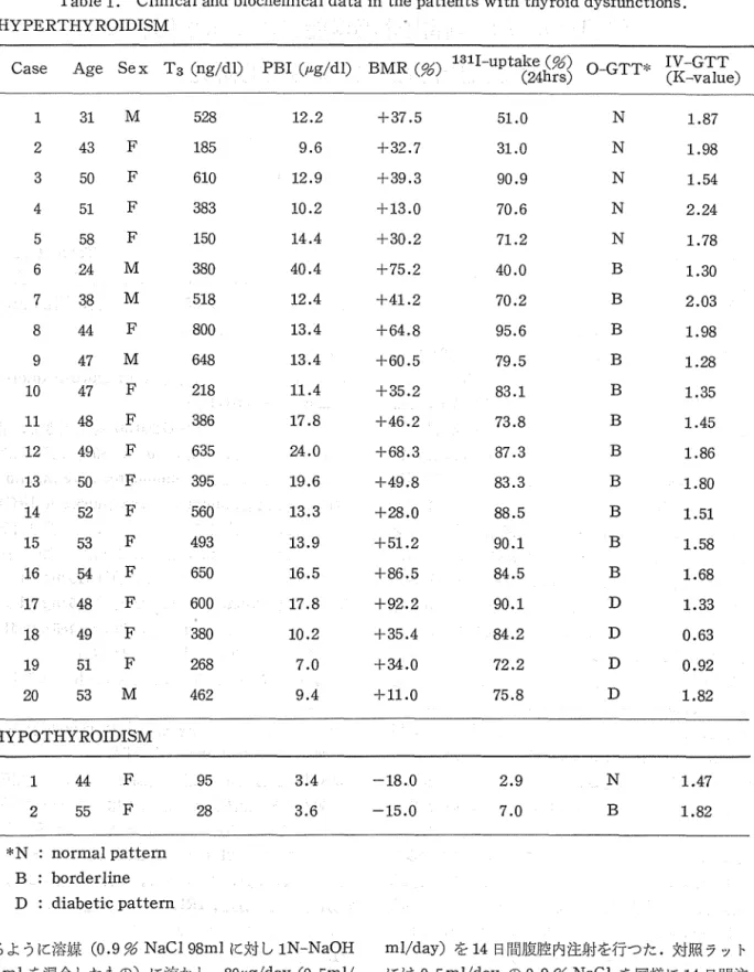 Table  1 .   C 1 i n i c a l  and biochemical data i n  t h e  p a t i e n t s  with t h y r o i d  d y s f u n c t i o n s 