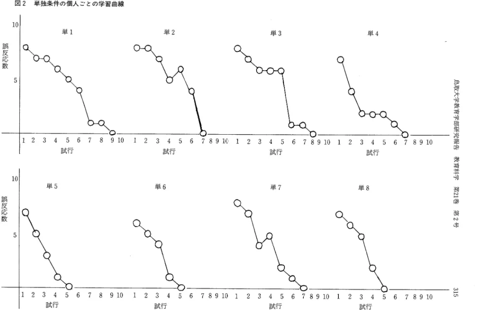 図 2  単独条件の個人 ごとの学習曲線 10 1  2  3  4  5  6  7 8 9 10  1  2  3  4  5  6  7 8 9 10  1 試行                試行 単 4単 3誤反応数234567 試行 瀬却 澪報鱗朝報嬰卓淋鵡眸  蝉 期 革 報   糾 営 鰈   胡 中 帥単8単6 ∞ 騨 伽 1  2  3  4  5 試行 6  7 8 9 10  1   2  3.  4  5  6  7試行 8 9 10  1  2  3  4  5  6  7 8 