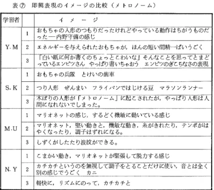 表 ②   即興表現 の イメー ジの比 較 (メ トロノー ム ) 学習者 イ   メ   ー   ジ Y,M l おもちゃの人形のつもりだったけれ どや ってい る動作はちが うものだった一 内野守備の感 じ2 エネルギーを与え られたおもちゃハ イ まんの短い間精一ぱいうごく 3 「 白い紙 に何か書 くのちょっとこわいな」そんなことを思ってとまど っているエンピツさん やっ tEFり 書 いちゃおう   エンピツのぎこちなさの表現 So K l お もちゃの兵隊   とけいの歯車2 つ り人形   