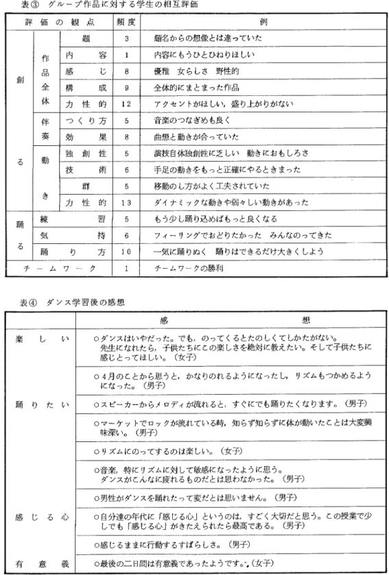 表 ③   グル ープ作品 に対 す る学生 の相互 評価 評 価 の 観 点 頻 度 例 倉U る 作品全体 題 題名か らの想像とは違 っていた内容l内容にもうひとひねりほしい感じ優雅 女 らしさ 野性的構成全体的にまとまった作品力 性 的アクセントがほ しい,盛 り上がりがなし伴奏つ く り 方音楽のつなぎめも良 く効果曲想 と動 きが合 っていた動 き 独   創   性 演技自体独創性に乏 しい   動きにおもしろさ技術手足の動きをもっと正確にやるときまった群移動の し方がよく工夫 されていた 力