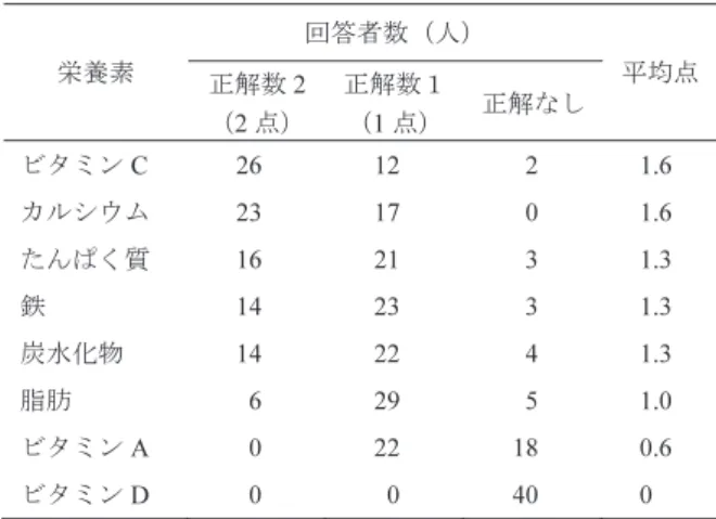 表 3  栄養素の働きに関するテスト結果（N=40） 別ごとに見ると、男性は「家族や友人と食卓を囲む機会の増加」が70.5%と最も多く、次いで「規則正しい食生活リズムの実践（59.1%）」、「食品の安全性への理解（45.5%）」の順となった。「食品の安全性」については、「食生活の不安と悩み」の具体例として最も多かった内容であり、中国において関心の高い内容であると言える。女性は「規則正しい食生活リズムの実践」が70.4%と最も多く、次いで「栄養バランスのとれた食事の実践（63.0%）」の順であった。また、性別