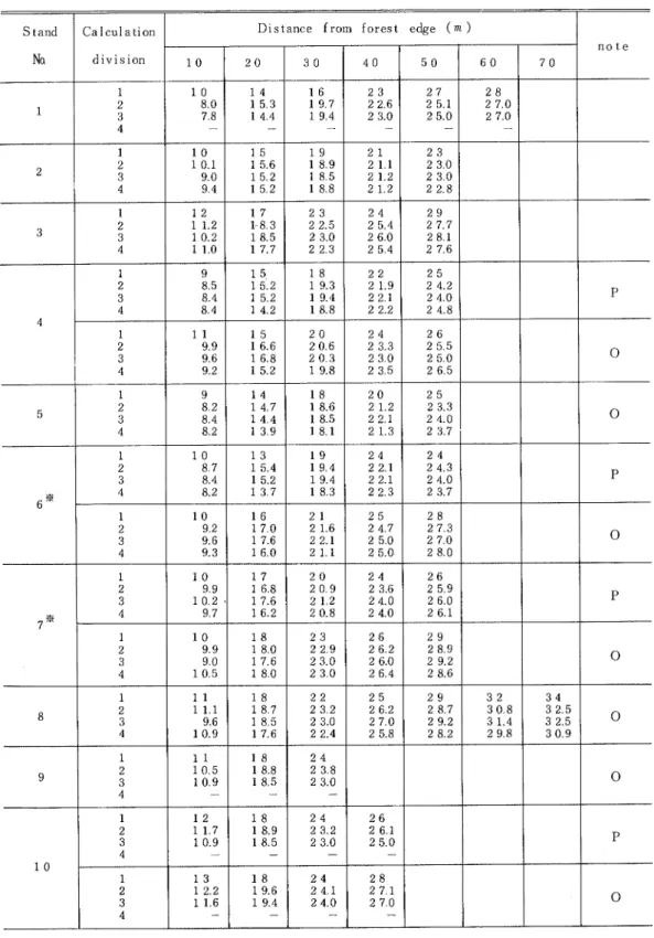 Table 4 Quantity of nOise (Including natural