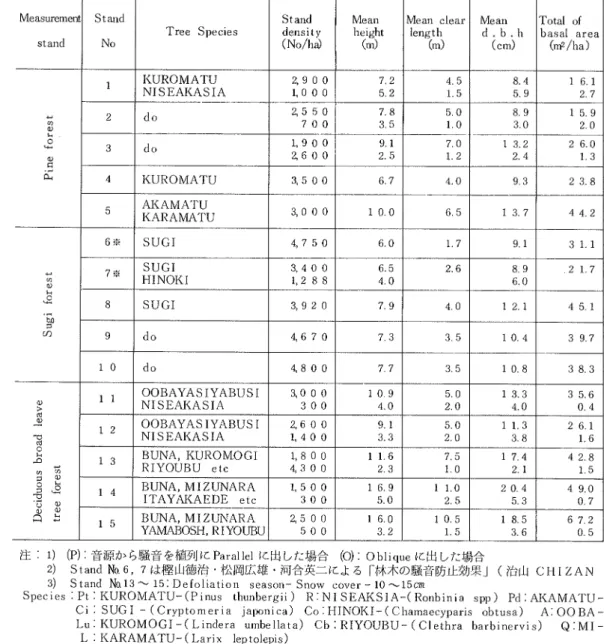 Table 2   Quantity of nOise attenuation by forcst  tree itsclf and  COコ nposition Of the Vegeta―