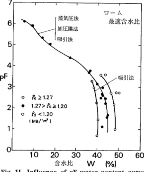 Fig。 1l lnfluence Of pF― water cOntent by dry deDSity 次に ,Fが 0〜 7の 全段階を対象 とする場合の乾燥過 程 の PF測 定中には ,土 中水の排水 に伴 って試料の体積 は減少 し ,乾 燥密度が増加するが ,現 在 の測定法では体 積を一定に して全 pF範 囲を測定す るのはむずか しい。 したがって ,乾 燥密度などを考慮 した PF― 合水比 曲線 を調べてお く必要がある。いま ,非 粘土鉱物が支配的な 試料の場合には ,pFは 飽和