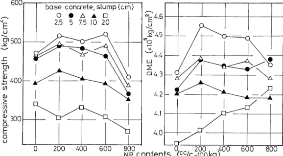 Fig。 10 Relationships behⅣ cen cOmpressive strength,D. NP cOntents(S/a=38%)