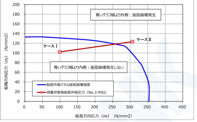 図 4-5  船底外板防撓パネルの座屈崩壊強度と代表的荷重負荷状態での船底外板応力  （事故船  / No.3 Side Girder～No.9 Side Girder /  船体中央部バット継手部） 