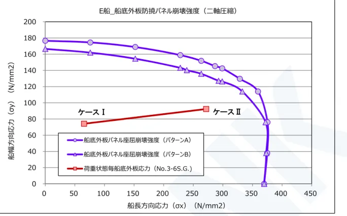 図 A10-6  船底外板防撓パネルの座屈崩壊強度と荷重状態ごとの船底外板応力  （E 船  / No.3 Side Girder～6 Side Girder） 