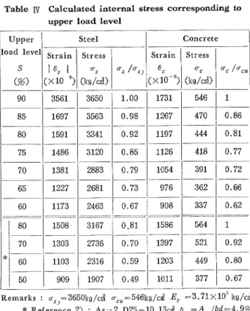 Table  Ⅳ  Calculated internal stress corresponding t。 upper load level Remarks:名 )=3650k9/cM  σじ″=54619/前 為 幸3.71x105k9/c *Reference 2):As=2D25=10.13c電 少s=4。 /う '=4,9% σs,=3900k9/誘   σ じ ″ =564k9/cM  為 =3.73x10S k〕 /c這 を故障率 と呼び ,こ れ と時間 Tま で 破壊 しないでい る確率(一