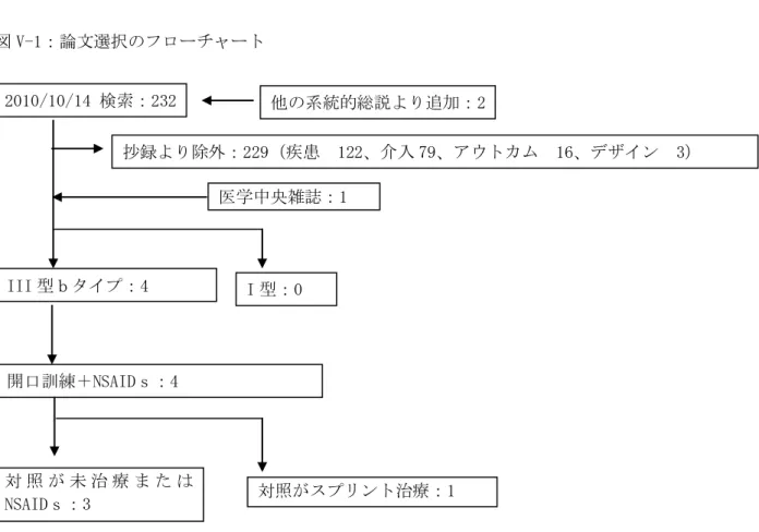 表 V-1：採用論文（いずれも III 型 b タイプ・開口訓練＋NSAID） 