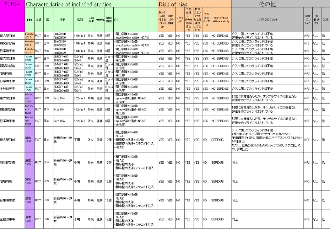 図 V-2：    リスクバイアステーブル 