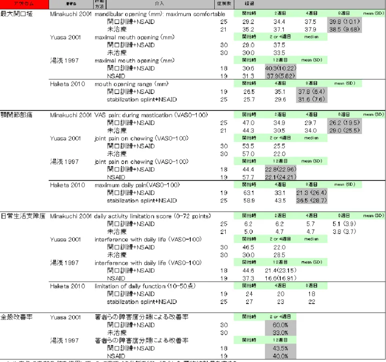 図 V-6：論文結果の経過一覧表 