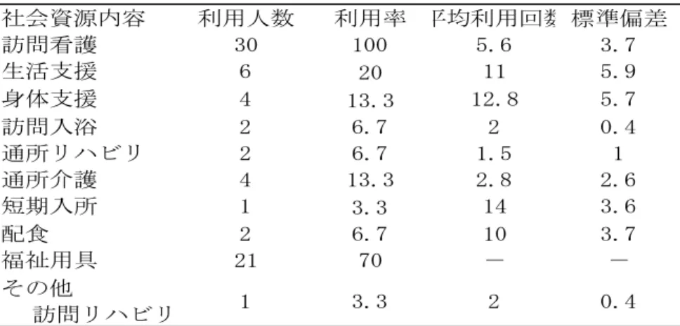 表 4  利用社会資源の利用状況  ｎ＝30  家族の主介護者は 26 名（86.7％）、独居者は 3 名（10.0％であった。主介護者の平均年 齢は 64.8±16.3 歳、65 歳以上の介護者は 18 名（60.0％）あり、配偶者が 10 名（33.0％） であった。介護者の平均 J-ZBI_8 は、全体では、17.1±3.4 点で抑うつ傾向があった。PS 別では、PS ランク 1 は 12.3±7.2 点、PS ランク 2 は 19.0±8.6 点、PS ランク 3 は 17.9 ±11 点、PS ラ