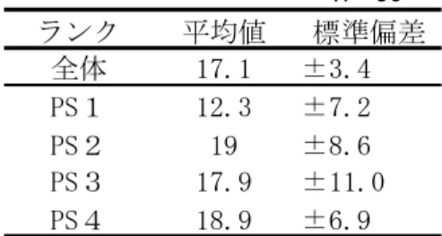 表 6  介護者の PS 別の Zarit 介護尺度（J-ZBI_８）  訪問看護師の背景として、平均年齢は 44.0±6.9 歳、40 代が 15 名（50.0％）で最も多か った。性別は、女性 29 名（6.7％）であった。訪問看護経験年数は 5.45±5.3 年であった。 訪問看護施設設置形態は独立型が 9 施設、病院・診療所併設型が 3 施設であった。がん患 者に対して訪問看護ステーション対策は、主治医との連絡支援方法への対策があるステー ションは 10 施設（88.3％）、24 時間連絡体制加算、