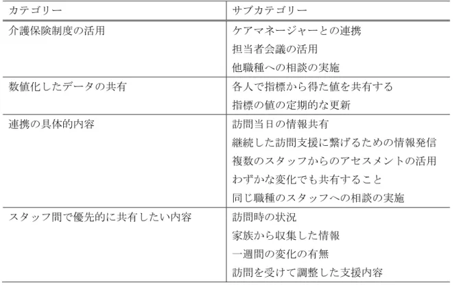表 12  リハビリ職の行う関係機関との連携での重要事項  カテゴリー  サブカテゴリー  介護保険制度の活用  ケアマネージャーとの連携  担当者会議の活用  他職種への相談の実施  数値化したデータの共有  各人で指標から得た値を共有する  指標の値の定期的な更新  連携の具体的内容  訪問当日の情報共有  継続した訪問支援に繋げるための情報発信  複数のスタッフからのアセスメントの活用  わずかな変化でも共有すること  同じ職種のスタッフへの相談の実施  スタッフ間で優先的に共有したい内容  訪問時の