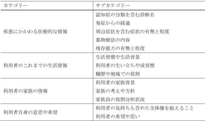 表 2  訪問看護師が認知症の利用者に関して優先して情報収集する内容  カテゴリー  サブカテゴリー  疾患にかかわる医療的な情報  認知症の分類を含む診断名 発症からの経過  周辺症状を含む症状の有無と程度  薬物療法の内容  残存能力の有無と程度  利用者のこれまでの生活情報  生活習慣や生活背景  利用者の生い立ちや成育歴  職歴や地域での役割  利用者の家族の情報  利用者の家族背景 家族の考えや方針  家族員の役割分担状況  利用者自身の意思や希望  利用者の気持ちも含めた全体像を捉えること  利