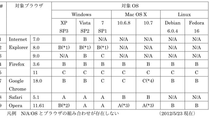 表  11 OS とブラウザの組み合わせごとの Web フォント表示可否パターン対応 