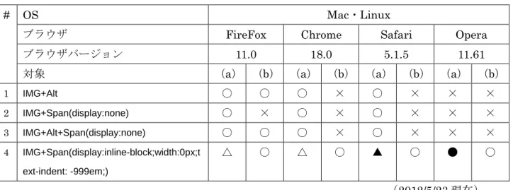 表  17 HTML 実装の Mac・Linux 確認結果 