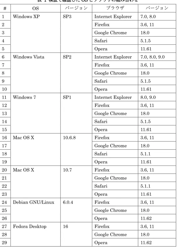 表  1  検証で確認した OS とブラウザの組み合わせ 