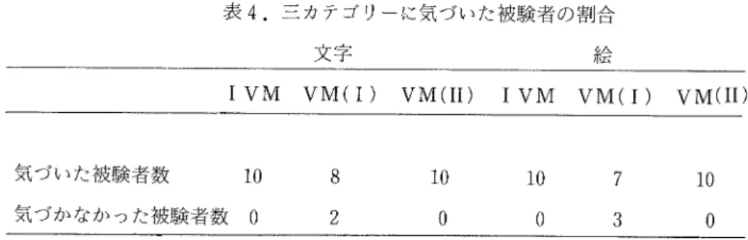 表 2.条 件 別 の偶発記憶 の平均再生数 と標準偏差 IVM  VM(I) VM(II) 文字  1,8(1.25)1.9(0.54)1.7(0.90) 絵  2.2(1.08)1.3(1.19)2.5(1.43) ( )内 は標準偏差 3.体 制化の指標 随意的記憶お よび不随意的記憶 の再生の際 に , 15項 目が 5項 目ずつの 3グ ループか ら成 ってい るために ,同 一のグループに属す る項 目は連続的に再生 され ることがある。 この群化 ,あ るいは体 制化 を数量化するために ,た