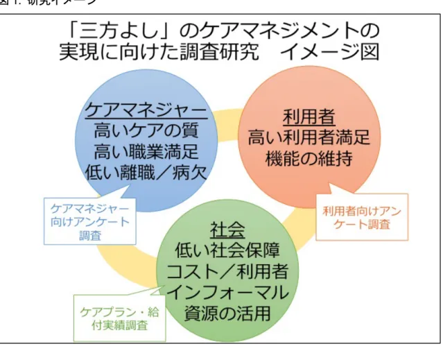 図 1.  研究イメージ  ２．方法  （１）調査実施体制    東京都介護支援専門員研究協議会会員から調査検討のためのワーキンググループの メンバーを募り、下記メンバーにより調査の方法や内容を検討した。  調査検討ワーキンググループ（五十音順） 氏名 肩書き 1  千葉  明子  東京都介護支援専門員研究協議会  理事長 2  南雲  健吾  東京都介護支援専門員研究協議会  理事 3  牧野  和子  東京都介護支援専門員研究協議会  理事 4  牧野  雅美  東京都介護支援専門員研究協議会  副理事