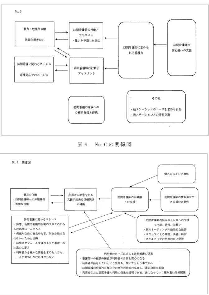 図 ６   No.6 の 関 係 図