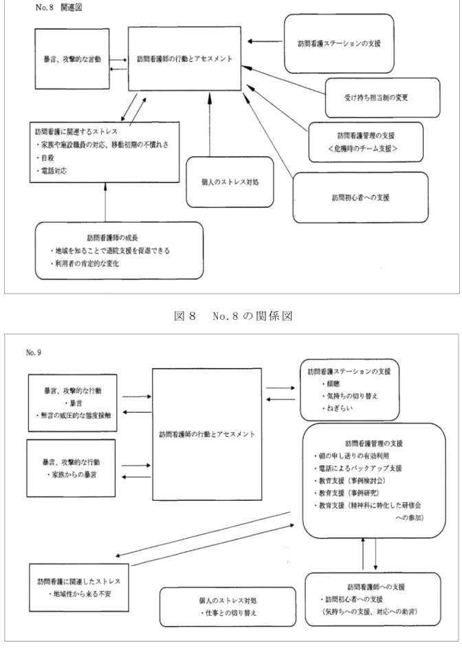 図 ８ No.8 の 関 係 図