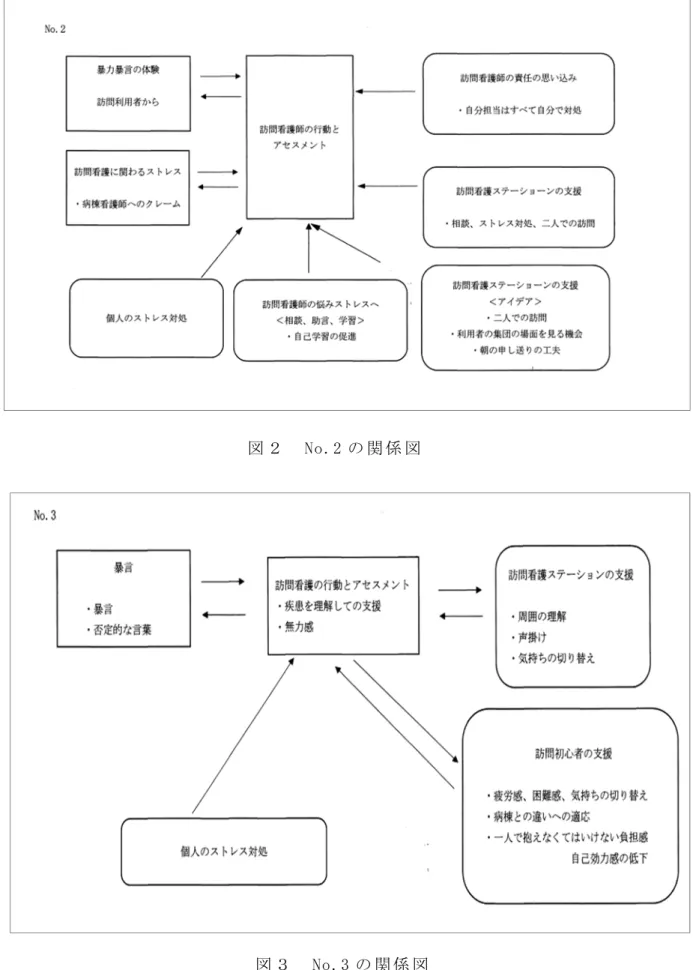 図 ２   No.2 の 関 係 図