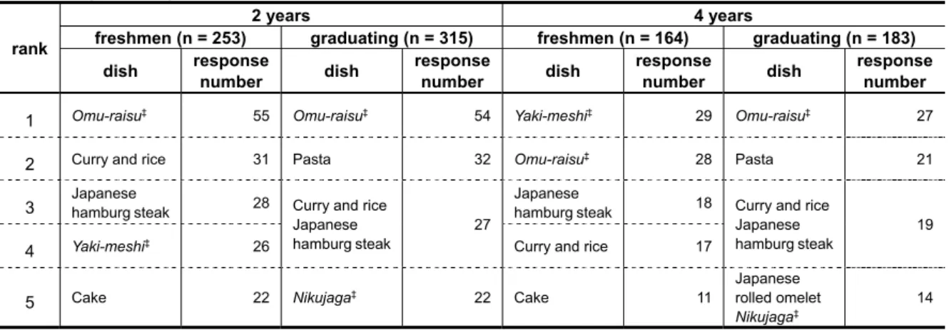 Table 3    Top of specialty †  for students of those attended at school for 2 years or 4 years, and when surveyed as freshmen  and before graduating