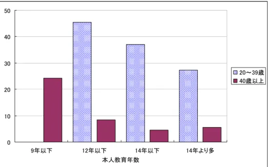 図 6  をみると、本人が低学歴であるほど、フリーターの経験率が高いことがわかるだろ う。線形性の連関の検定でも 5%水準で有意な結果が見られた。  0 10203040 9年以下 12年以下 14年以下 14年より多 本人教育年数50 20～39歳40歳以上 図 6 本人教育年数別フリーター経験率 （20~39 歳で 9 年以下の教育年数の人は 0 人） 最後に、ある程度連関が見られたコーホート(A)×親職(B)×本人教育年数(C)×フリータ ー経験(D)の 4 重クロス表を対数線形モデルで分析した。その
