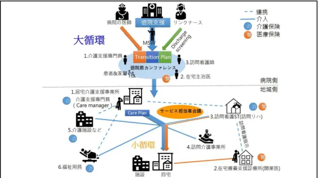 図 4-1 在宅医療の小循環と大循環（筆者作成） 小循環は地域内、病院の外側でのみ発生します。例えば、在宅主治医は介護資源の 介入を必要としており、ケアマネはその役割を発揮し、各種の介護サービスを導入し ます。また、例えば訪問看護が必要な場合には、訪問看護ステーションがその役割を 発揮します。在宅主治医が解決できない医療の問題については、その他の診療所の医 師に協力を求めます。言い換えれば、小循環において、医療と介護の「医介連携」が あり、診療所と診療所の間の「診診連携」があります。そのうち最も重要な活動は