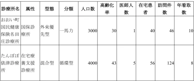 表 4-3 僻地の在宅医療 ※筆者作成 2. 都市における連携の多樣性 台湾では成熟した介護制度及び資源がなく、 「医介連携」の基礎的な条件が存在し ていません。病院側の退院支援（調整）も未熟であり、病院から地域への移行期ケア のシステムが薄弱であり、病院と施設の間の紹介を主として行っています。従って、 筆者は日本の在宅医療における「医介連携」に特に関心を持つようになりました。 「医 介連携」は毎日第一線の現場に存在し、これは先天的な条件（例えば診療所の位置、 法人組織等）及び後天的な環境（例えば診療所の運