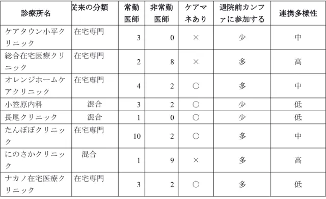 表 4-4 連携多樣性 診療所名 従来の分類 常勤 医師 非常勤医師 ケアマネあり 退院前カンファに参加する 連携多樣性 ケアタウン小平ク リニック 在宅専門 3 0 × 少 中 総合在宅医療クリ ニック 在宅専門 2 8 × 多 高 オレンジホームケ アクリニック 在宅専門 4 2 ○ 多 中 小笠原内科 混合 3 2 ○ 少 低 長尾クリニック 混合 1 0 ○ 少 低 たんぽぽクリニッ ク 在宅専門 10 2 ○ 多 中 にのさかクリニッ ク 混合 1 9 × 多 高 ナカノ在宅医療ク リニック 在宅