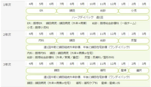 表 4-12 飯塚病院家庭医療科の研修医訓練コース