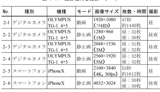 表 3-10  撮影機材と撮影パターン  No. 種別 機種 モード 画像サイズ 枚数・時間 撮影 2-1 デジタルカメラ OLYMPUS TG-1_4 ・ 5 動画 1920×1080（ﾌﾙHD） 47秒 約1440枚 昼 2- 2 デジタルカメラ OLYMPUS TG-1_4 ・ 5 静止画 1280×960（1M） 昼：32枚夜：30枚 昼夜 2- 3 デジタルカメラ OLYMPUS TG-1_4 ・ 5 静止画 2048×1536（3M） 昼：31枚夜：32枚 昼夜 2- 4 デジタルカメラ OLY