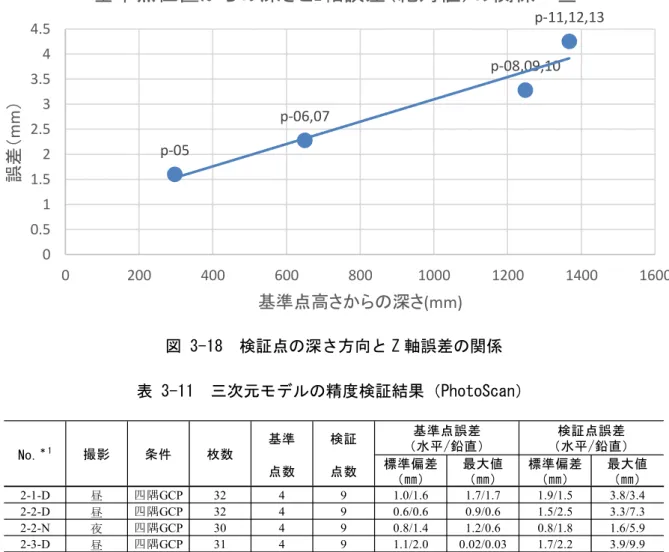 図 3-18  検証点の深さ方向と Z 軸誤差の関係  表 3-11  三次元モデルの精度検証結果（PhotoScan） 