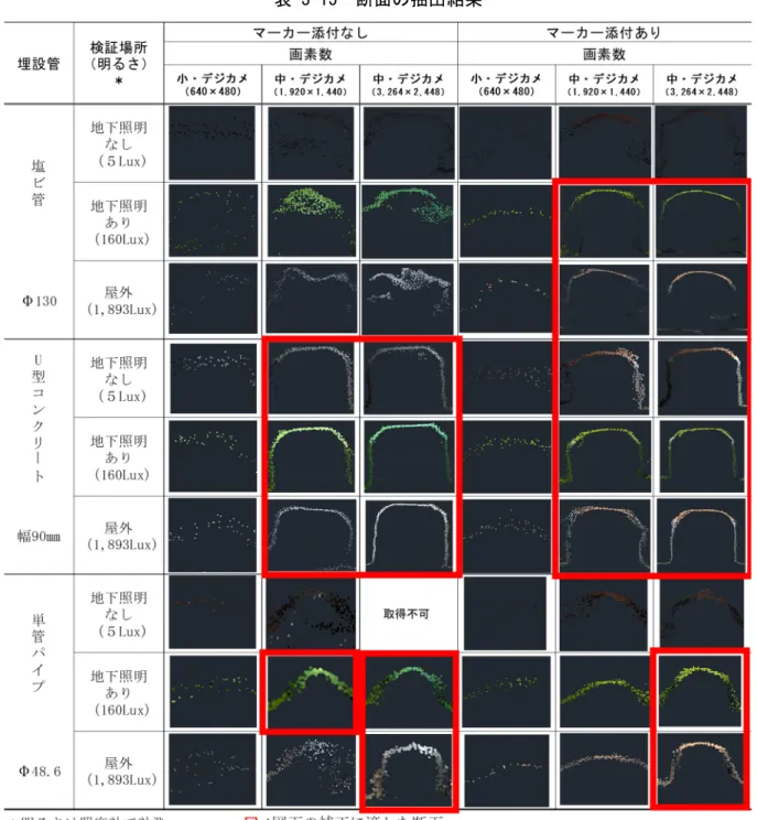 表 3-15  断面の抽出結果 