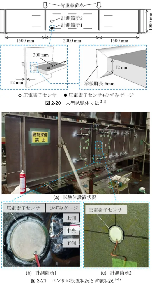 図 2-20  大型試験体寸法 2-1)