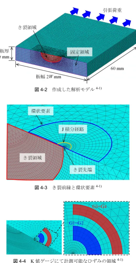 図 4-2  作成した解析モデル 4-1)