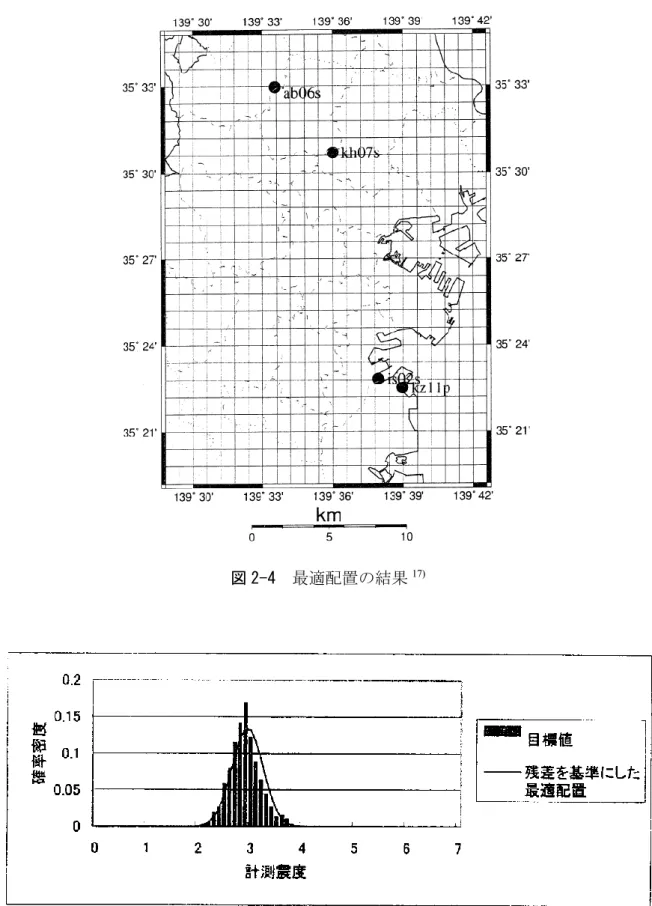 図 2-5  目標値と残差を基準にした最適配置の比較 17)