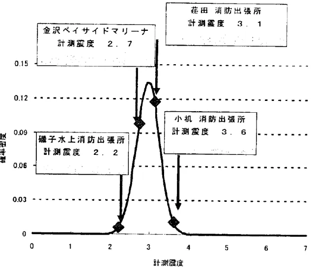 図 2-6  計測震度の空間分布の表示方法 17)