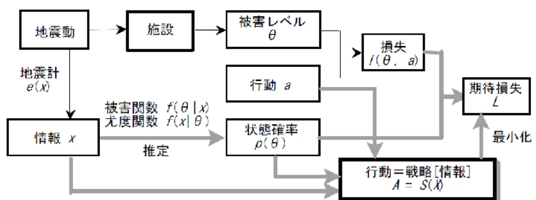 図 2-8 地震動観測情報による被害レベルの推定と期待損失を最小化する行動戦略 23)
