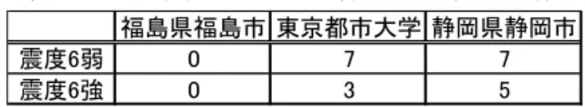表 4-2  各条件における最適追加調査点数 