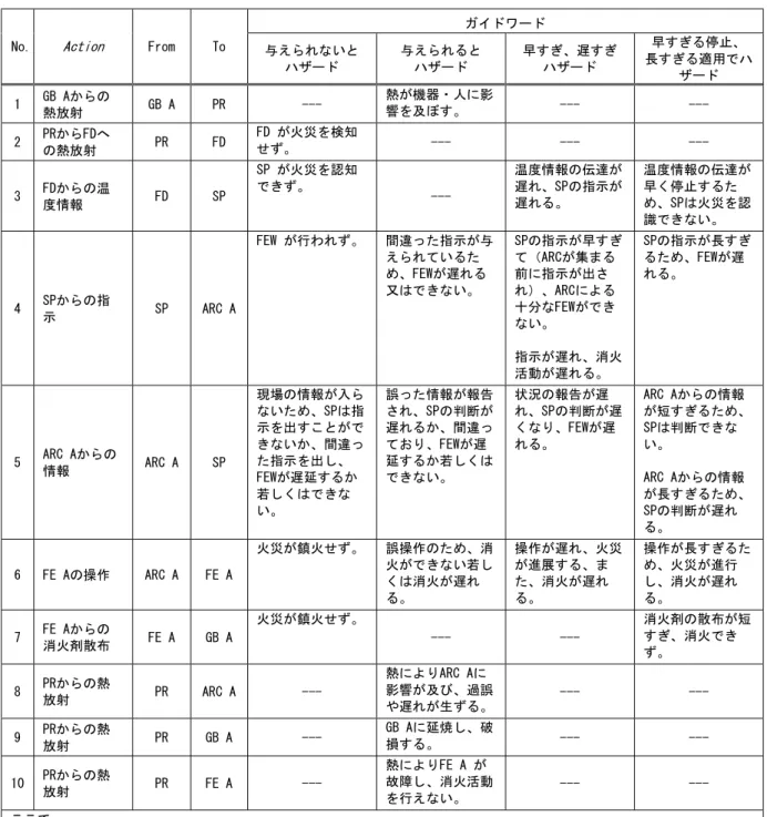 表 3-4  EPL3 に対するハザード分析の結果の例 
