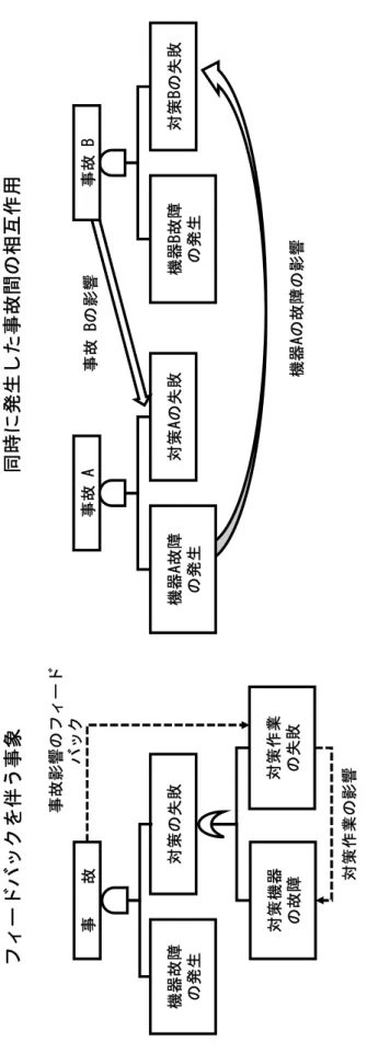 図 3-1 フォールトツリーにおけるフィードバックと事故間の相互作用の表現の例 事故対策の失敗対策機器の故障対策作業の失敗