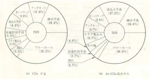 図 3 溶接欠陥の実態調査結果 (8) Fig.3 Survey on weld defects (8) .