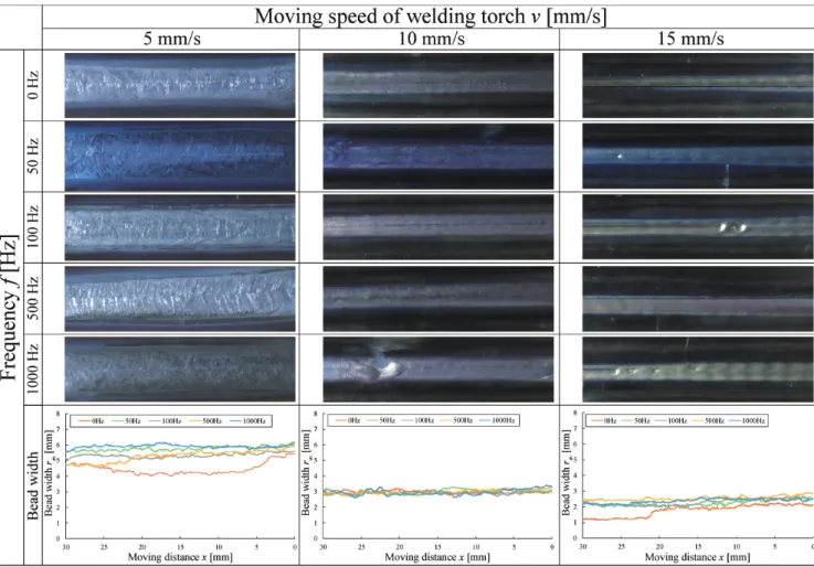 図 22 直流電流 100 A 時における回転横磁界印加時の溶融池形状 Fig.22 Weld pool with rotating transverse magnetic field at I = 100 A.