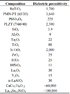 Table 1-1 Dielectric permittivity values of commonly used ceramics for capacitors [11] 