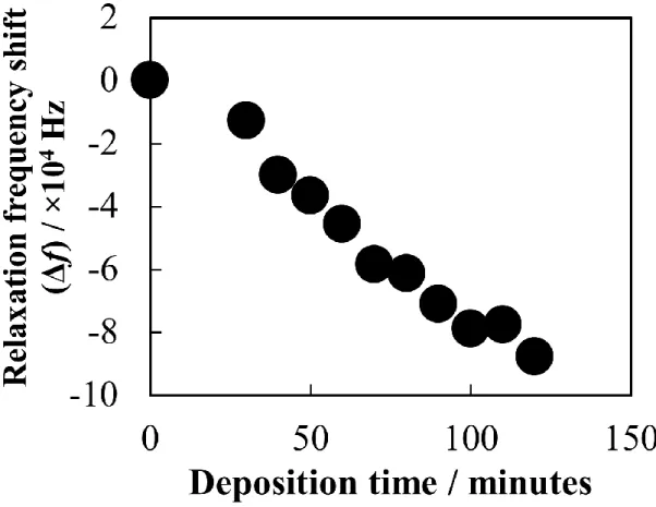 Fig.  2-13  Frequency  shift  of  relaxation  with  immobilizing  fluorescence  labeling  avidin  on  the  sensor