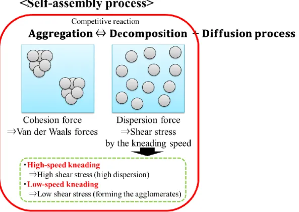 Fig. 2-14  Focused points of the self-assembly process in this session. 